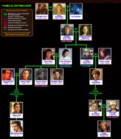 El �rbol familiar de los Skywalker
