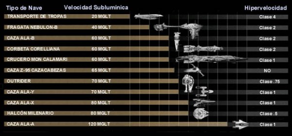 Tabla comparativa de velocidades