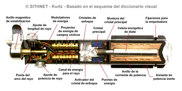 Corte esquemtico del sable de luz